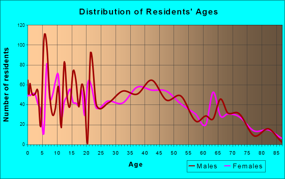 Dock Junction, Georgia Age and Sex of Residents