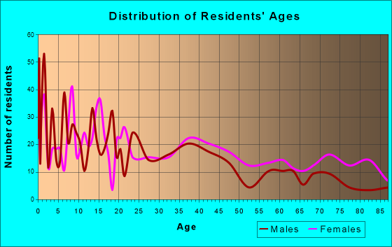 Donalsonville, Georgia Age and Sex of Residents