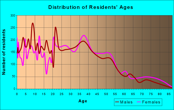 Douglasville, Georgia Age and Sex of Residents