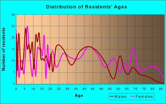 Blountsville, Alabama Age and Sex of Residents