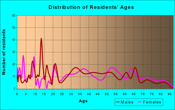 Stevenson, Alabama Age and Sex of Residents