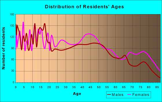 Dublin, Georgia Age and Sex of Residents