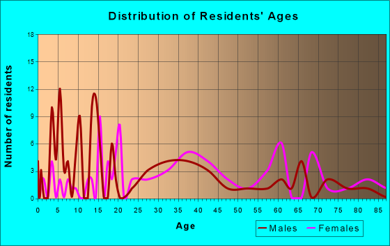 Dudley, Georgia Age and Sex of Residents