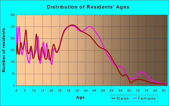 Duluth, Georgia Age and Sex of Residents