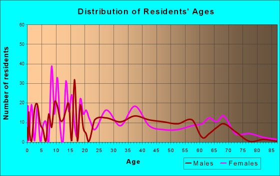 East Griffin, Georgia Age and Sex of Residents