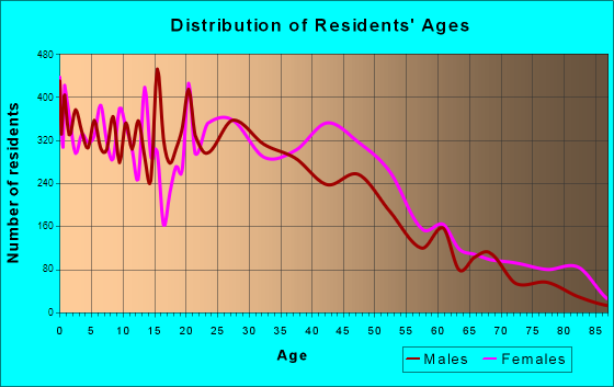 East Point, Georgia Age and Sex of Residents