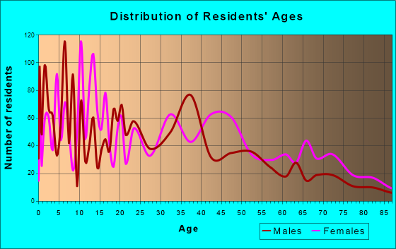 Eatonton, Georgia Age and Sex of Residents