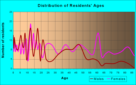 Edison, Georgia Age and Sex of Residents