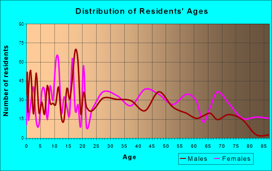 Elberton, Georgia Age and Sex of Residents