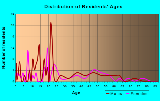 Ellenton, Georgia Age and Sex of Residents