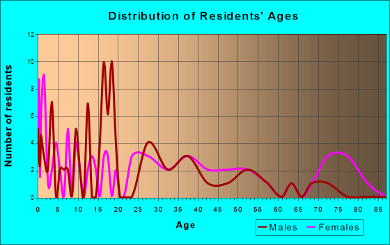 Ephesus, Georgia Age and Sex of Residents