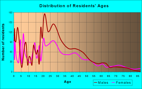 Fair Oaks, Georgia Age and Sex of Residents