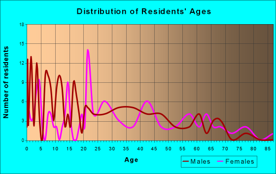 Summerdale, Alabama Age and Sex of Residents
