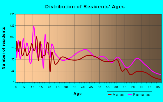 Fitzgerald, Georgia Age and Sex of Residents