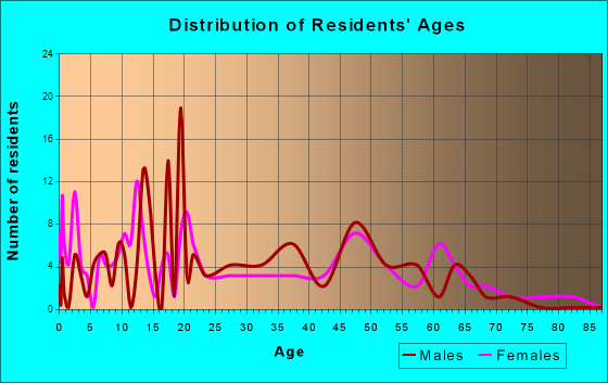 Flovilla, Georgia Age and Sex of Residents