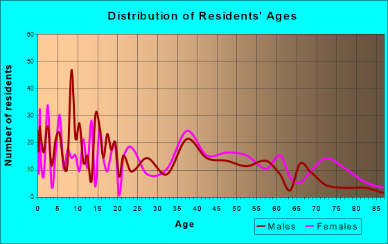 Folkston, Georgia Age and Sex of Residents