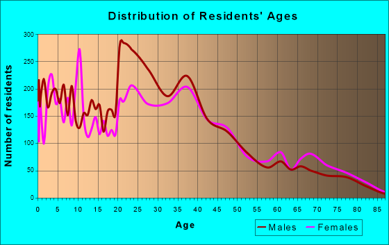 Forest Park, Georgia Age and Sex of Residents