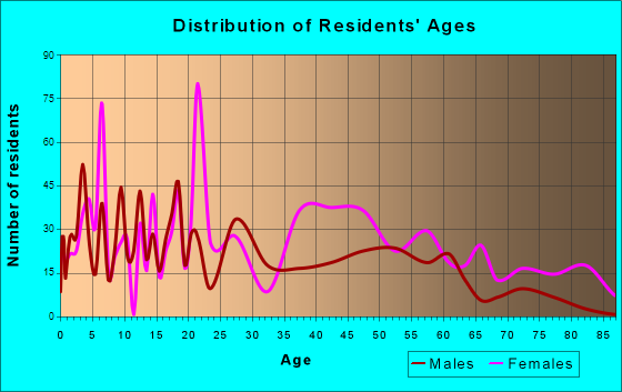Forsyth, Georgia Age and Sex of Residents