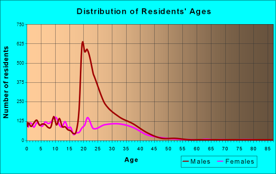 Fort Benning South, Georgia Age and Sex of Residents