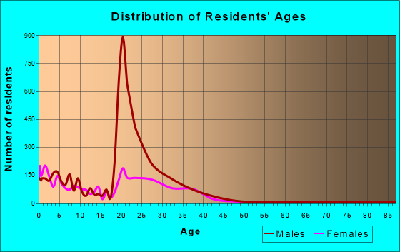 Fort Stewart, Georgia Age and Sex of Residents