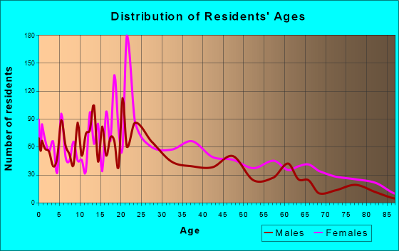 Fort Valley, Georgia Age and Sex of Residents