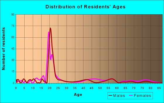 Franklin Springs, Georgia Age and Sex of Residents