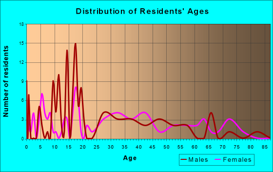 Funston, Georgia Age and Sex of Residents