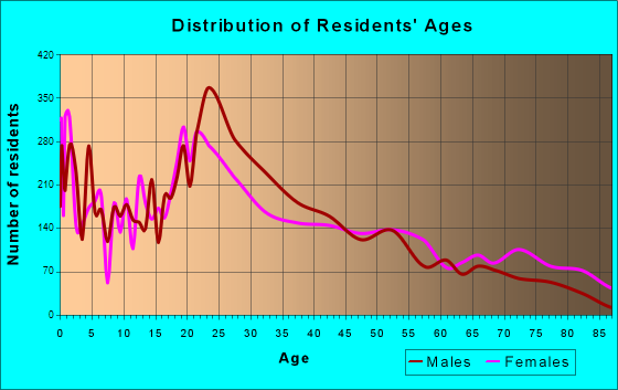 Gainesville, Georgia Age and Sex of Residents