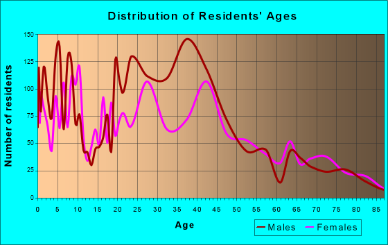 Garden City, Georgia Age and Sex of Residents