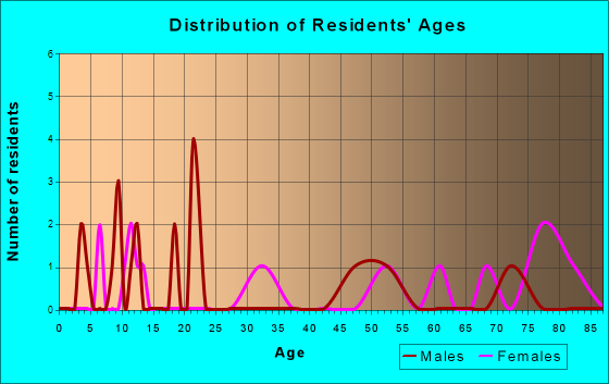Gay, Georgia Age and Sex of Residents