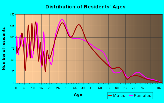 Georgetown, Georgia Age and Sex of Residents
