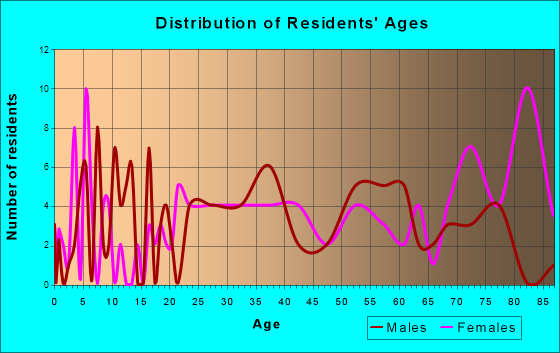 Gibson, Georgia Age and Sex of Residents