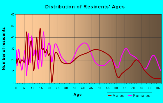 Glennville, Georgia Age and Sex of Residents