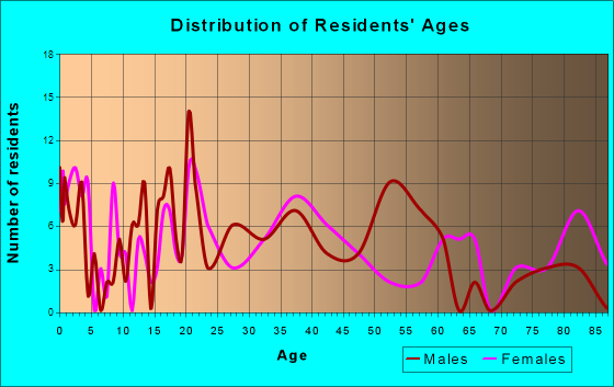 Glenwood, Georgia Age and Sex of Residents