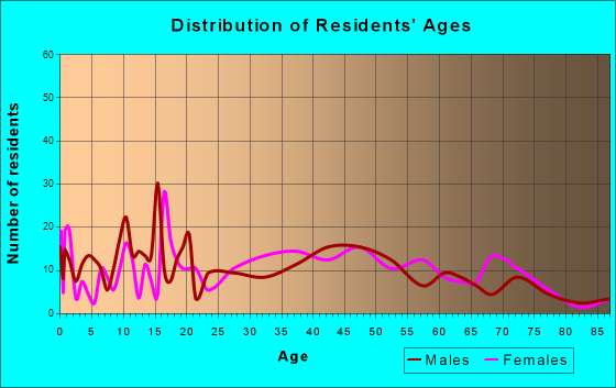 Gray, Georgia Age and Sex of Residents