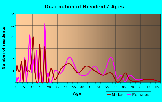 Grayson, Georgia Age and Sex of Residents