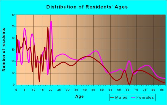 Greensboro, Georgia Age and Sex of Residents