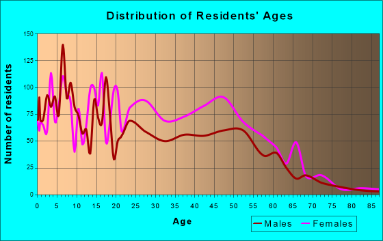 Gresham Park, Georgia Age and Sex of Residents
