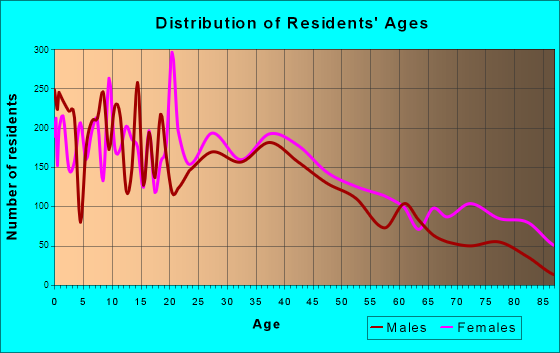 Griffin, Georgia Age and Sex of Residents