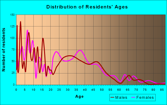 Grovetown, Georgia Age and Sex of Residents