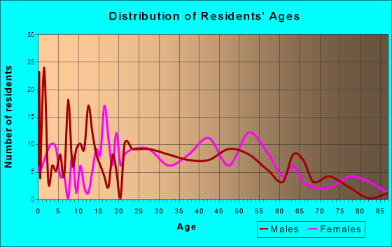 Sylvania, Alabama Age and Sex of Residents