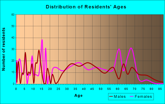 Gumlog, Georgia Age and Sex of Residents