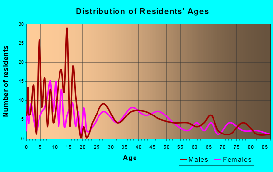 Guyton, Georgia Age and Sex of Residents