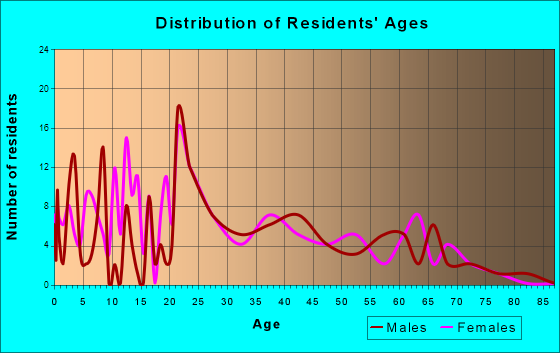 Hagan, Georgia Age and Sex of Residents