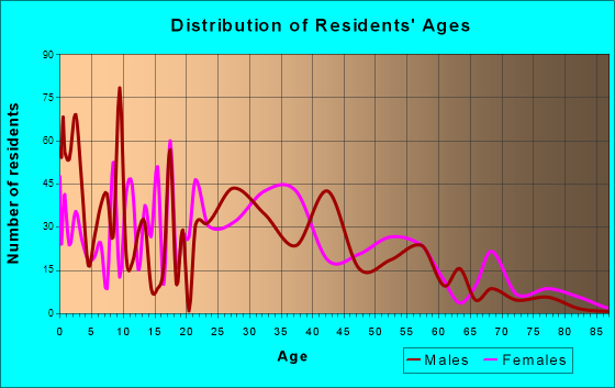 Hampton, Georgia Age and Sex of Residents