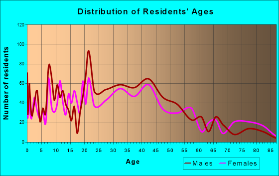 Hapeville, Georgia Age and Sex of Residents