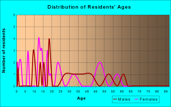 Haralson, Georgia Age and Sex of Residents