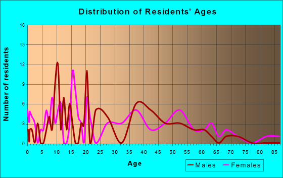Harrison, Georgia Age and Sex of Residents
