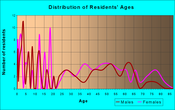 Helen, Georgia Age and Sex of Residents
