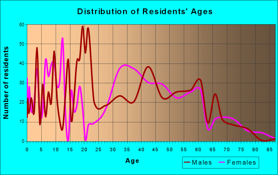 Hephzibah, Georgia Age and Sex of Residents